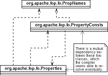 Top level   property classes